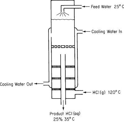 A figure illustrates the making of hydrochloric acid solution.