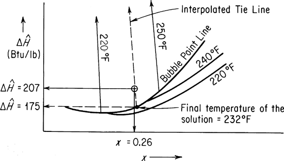 A figure shows an enthalpy-concentration chart.