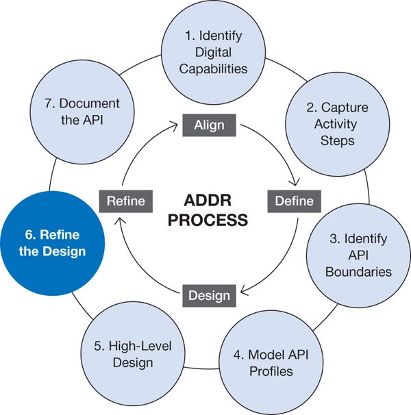 Chapter 12. API Testing Strategies - Principles of Web API Design ...