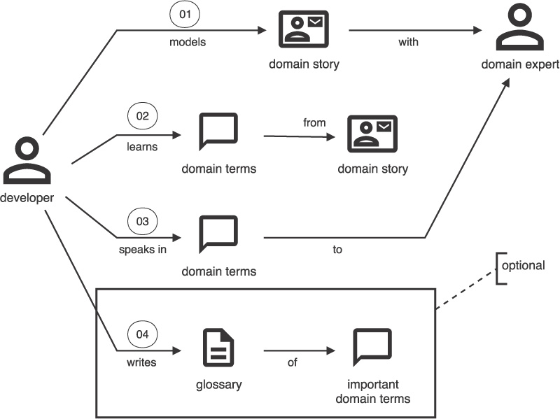 Chapter 9. Learning Domain Language - Domain Storytelling: A ...