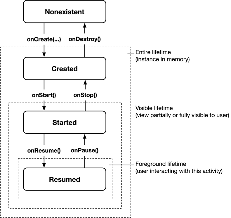 Activity States and Lifecycle Callbacks - Android Programming: The Big ...