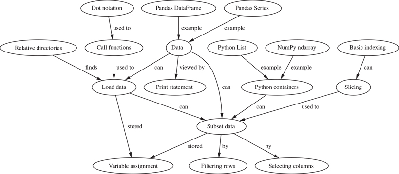 A. Concept Maps - Pandas for Everyone: Python Data Analysis, 2nd ...