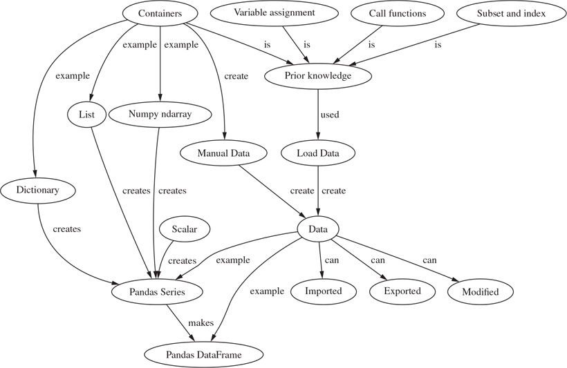 A. Concept Maps - Pandas for Everyone: Python Data Analysis, 2nd ...