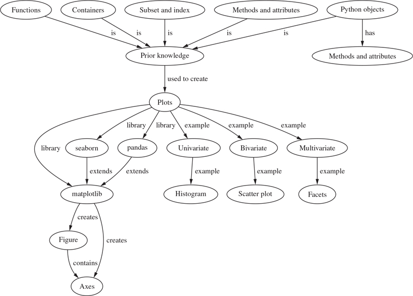 A. Concept Maps - Pandas for Everyone: Python Data Analysis, 2nd ...