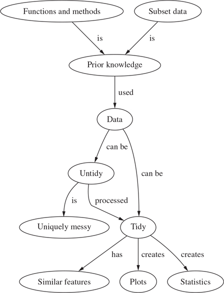 A. Concept Maps - Pandas for Everyone: Python Data Analysis, 2nd ...
