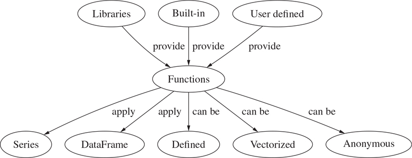 A. Concept Maps - Pandas for Everyone: Python Data Analysis, 2nd ...