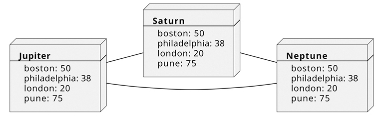 Chapter 2. Overview of the Patterns - Patterns of Distributed Systems ...