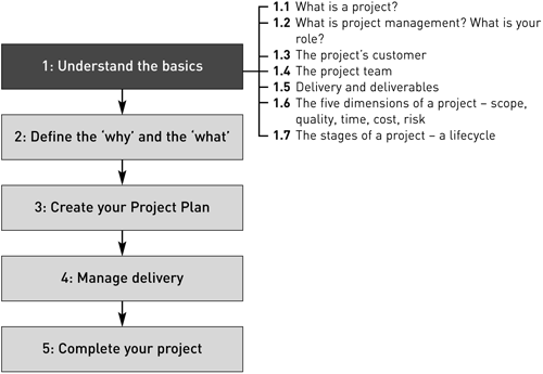 Understand the basics - Project Management Step by Step: How to Plan ...