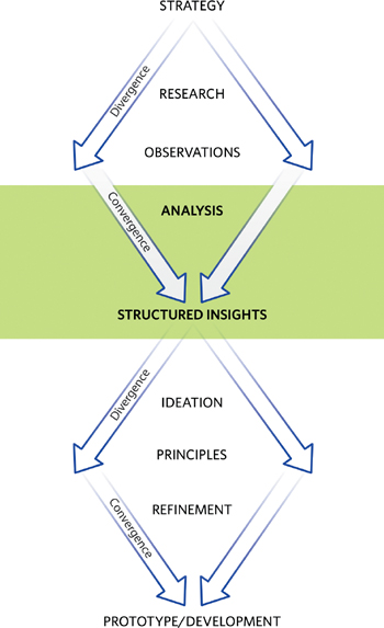 Simple Findings Visual 5. Structured Findings - Designing for Interaction: Creating Innovative ...