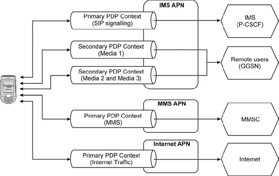 Access points - The IMS: IP Multimedia Concepts And Services, Second ...