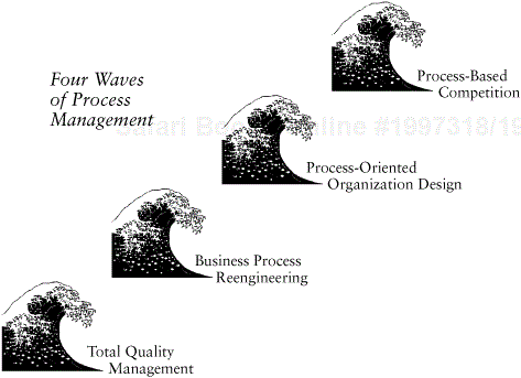 4 Wave Process 2. How Process Can Drive Strategy - Business Process Management and the ...