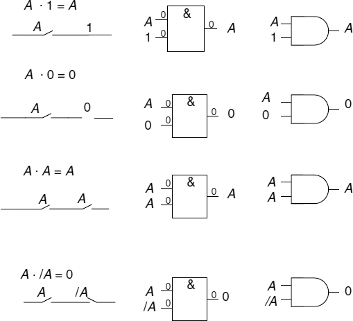 Appendix A: Logic Gates and Boolean Algebra Used in the Book - FSM ...