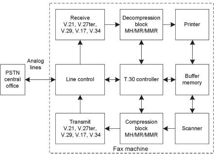 14.1 FAX MACHINE OVERVIEW - VoIP Voice and Fax Signal Processing [Book]