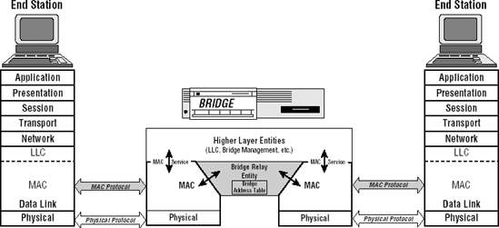 Transparent Bridge Architecture - The All-New Switch Book: The Complete ...