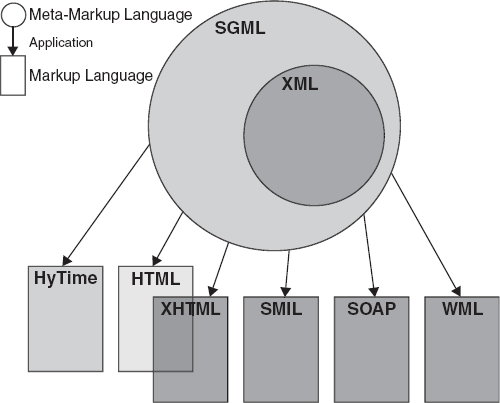 Spml Chml Example 4. HTML and Its Roots - Web Application Architecture: Principles ...