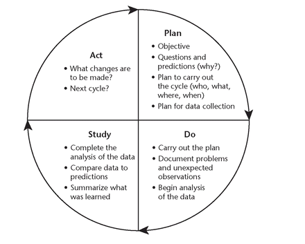 The Plan-Do-Study-Act Cycle - The Improvement Guide: A Practical ...