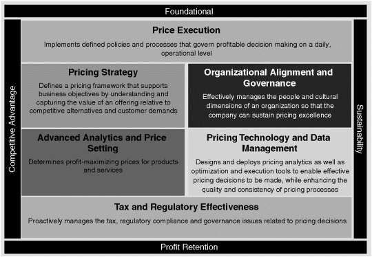 An Integrated Approach to Pricing: The Six Core Competencies - Pricing ...