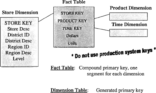 Star Database Design Key STAR SCHEMA KEYS - DATA WAREHOUSING FUNDAMENTALS: A Comprehensive Guide ...