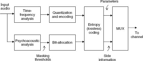 1.2 A GENERAL PERCEPTUAL AUDIO CODING ARCHITECTURE - Audio Signal ...