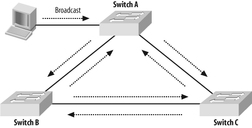 8. Spanning Tree - Network Warrior [Book]
