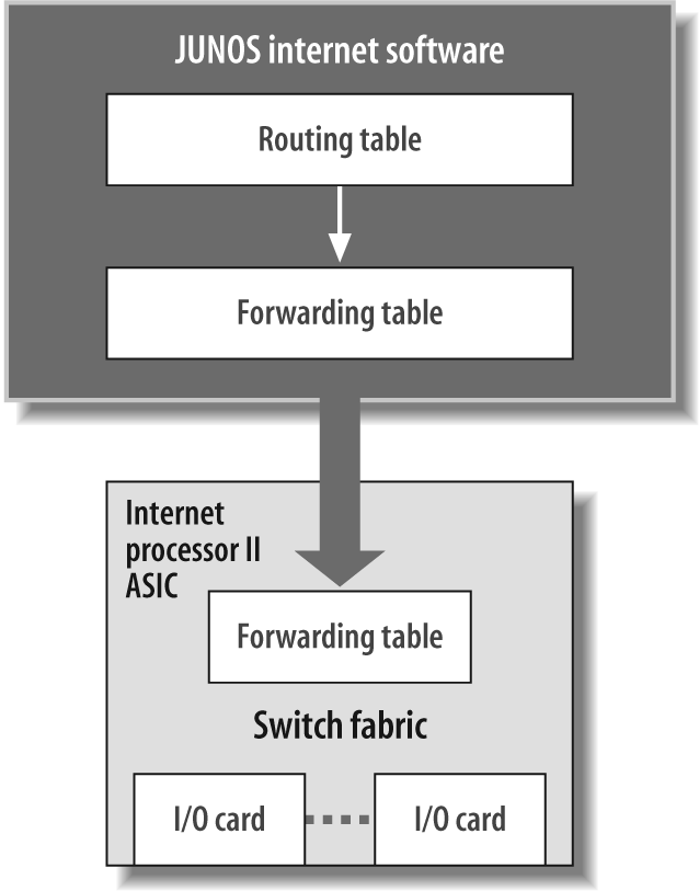 1. Introduction to JUNOS Enterprise Routing - JUNOS Enterprise Routing ...