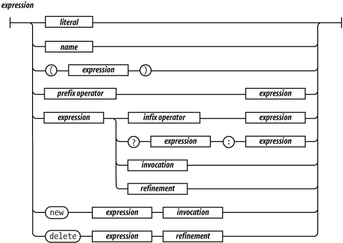 D. Syntax Diagrams - JavaScript: The Good Parts [Book]