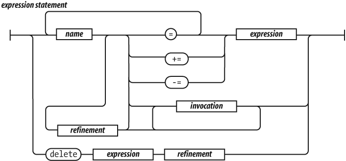 D. Syntax Diagrams - JavaScript: The Good Parts [Book]