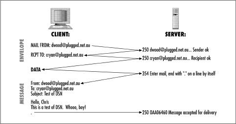 Mail Transaction Commands - Programming Internet Email [Book]
