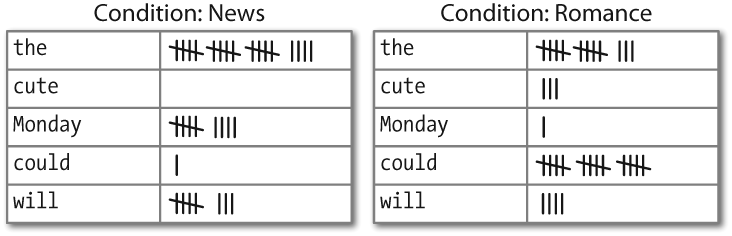 Conditional Frequency Distributions - Natural Language Processing with ...