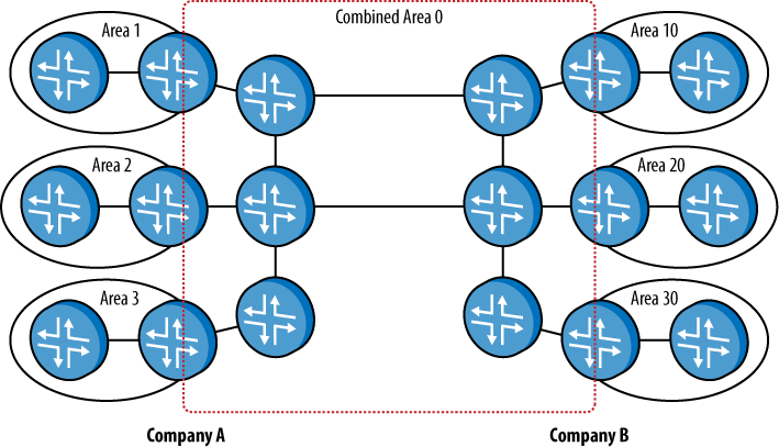 Merging Networks Using a Common IGP - JUNOS High Availability [Book]