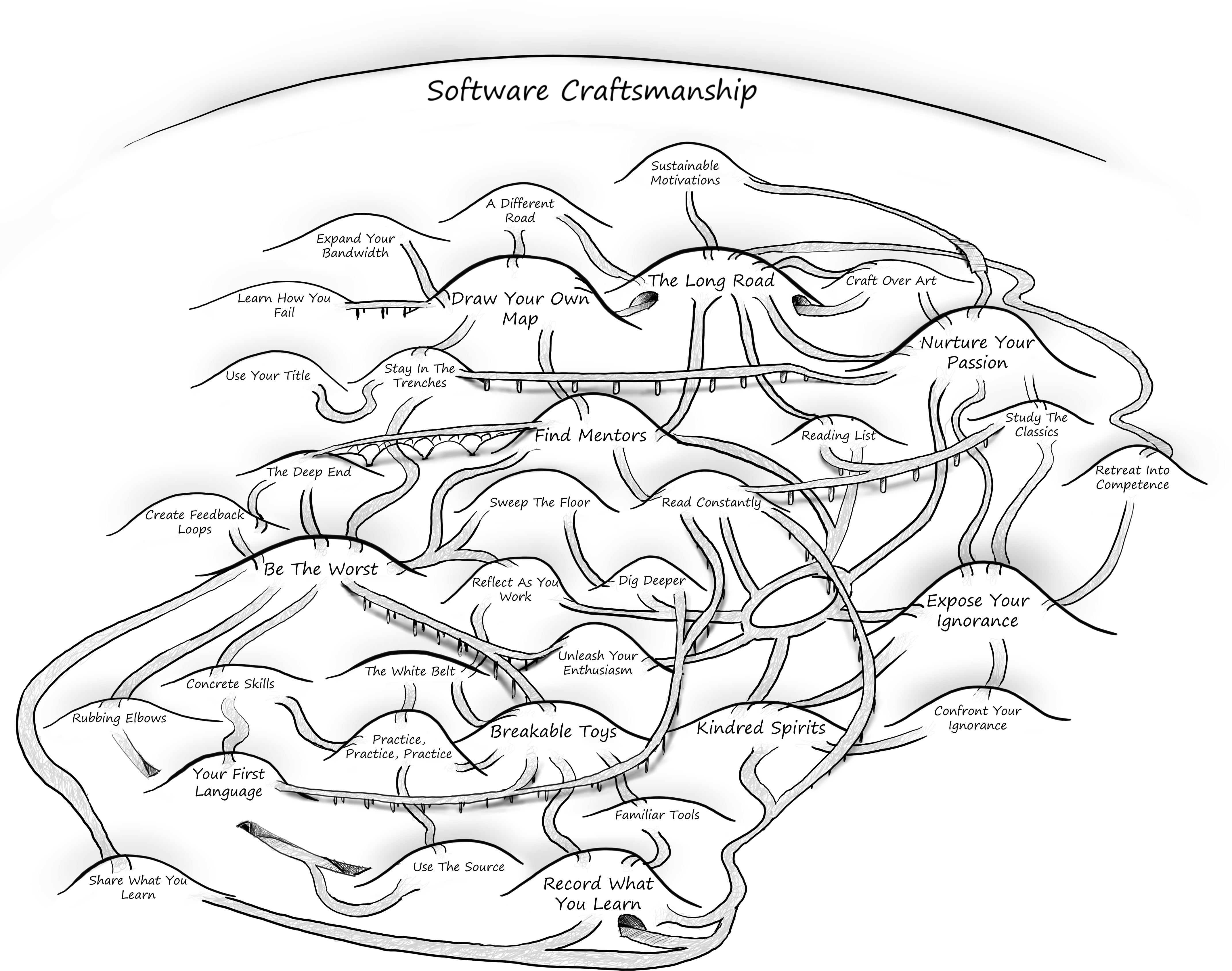 Software Craftsmanship Manifesto - Apprenticeship Patterns [Book]