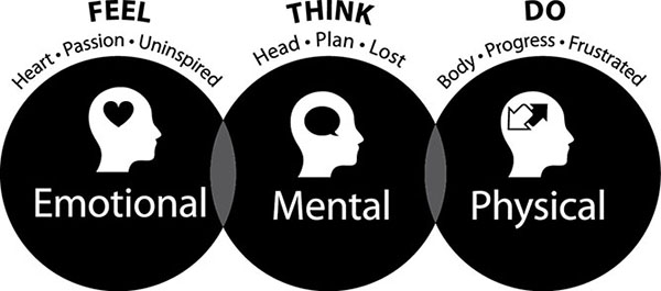Chapter 14 Putting the Feel — Think — Do process to work - It Starts ...