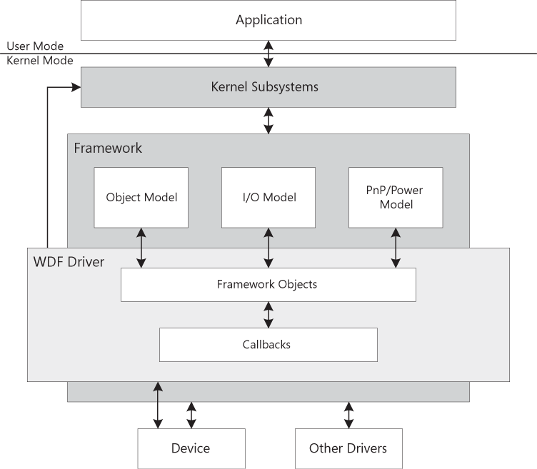 WDF Architecture - Developing Drivers with the Windows® Driver ...