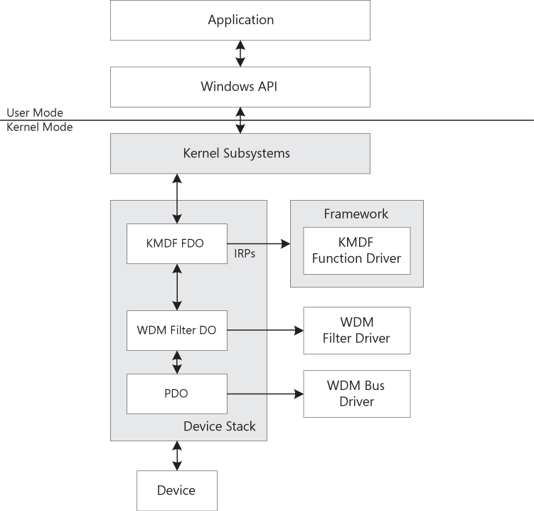 KMDF Infrastructure - Developing Drivers with the Windows® Driver ...