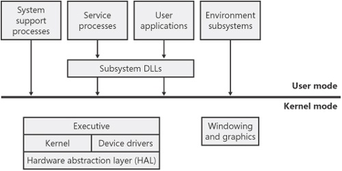 Architecture Overview - Windows Internals, Fifth Edition [Book]