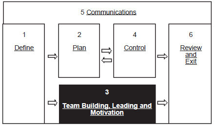 chapter 7 - Project Skills [Book]
