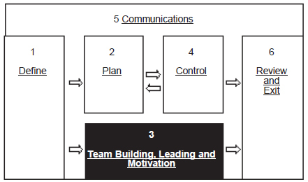 chapter 5 - Project Skills [Book]