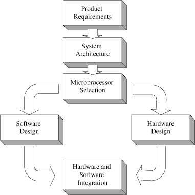 6. Hardware/Software Co-Verification - Embedded Software [Book]