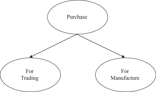 Chapter 2 Procurement Inventory - Inventory Planning with Innovation [Book]