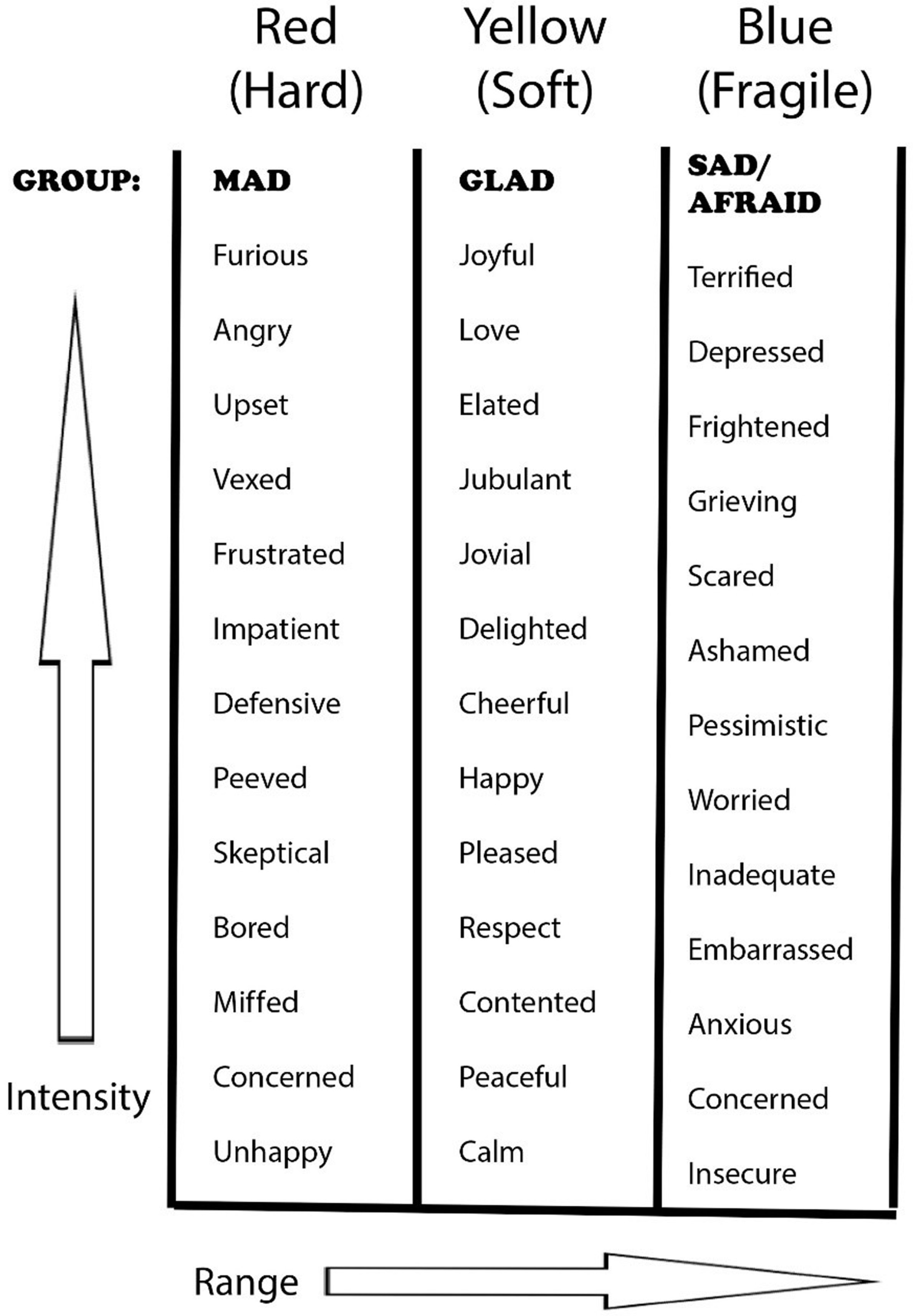 Red Emotion Section 2 Emotions—Red, Yellow, and Blue - Spirituality and Emotional ...