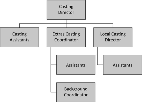 8 Casting, Actors, Extras, and Stunt People - The Complete Guide to ...