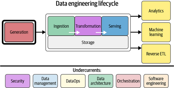 5. Data Generation in Source Systems - Fundamentals of Data Engineering ...