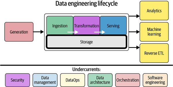 6. Storage - Fundamentals of Data Engineering [Book]