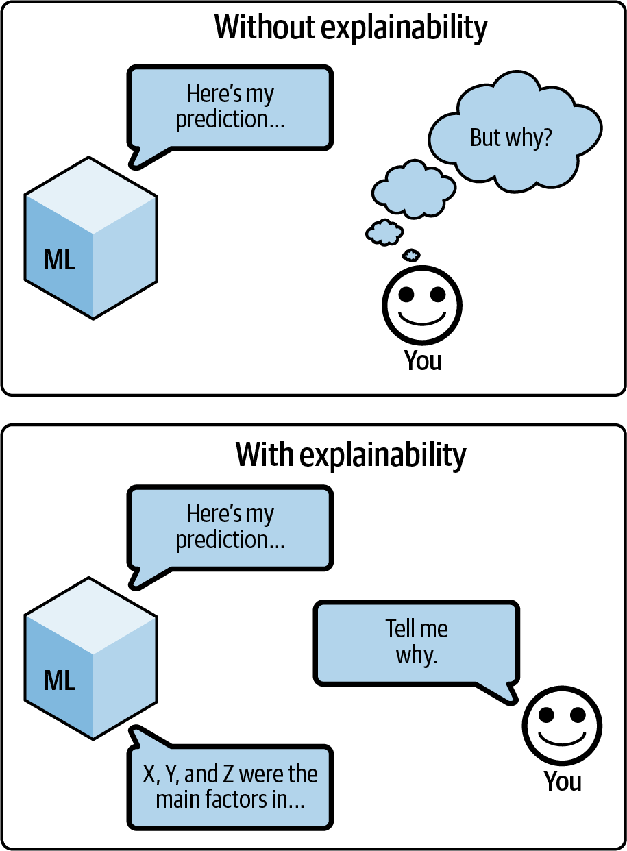 7. Interacting with Explainable AI - Explainable AI for Practitioners ...