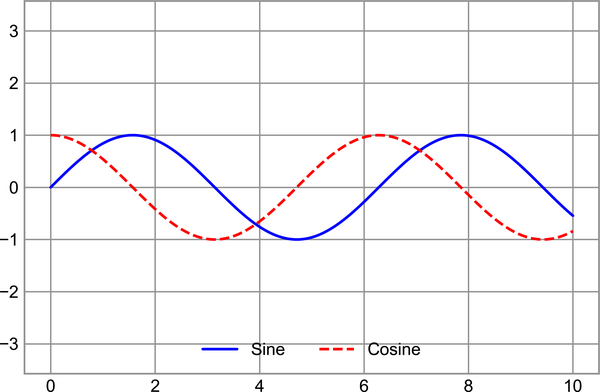 29. Customizing Plot Legends - Python Data Science Handbook, 2nd ...