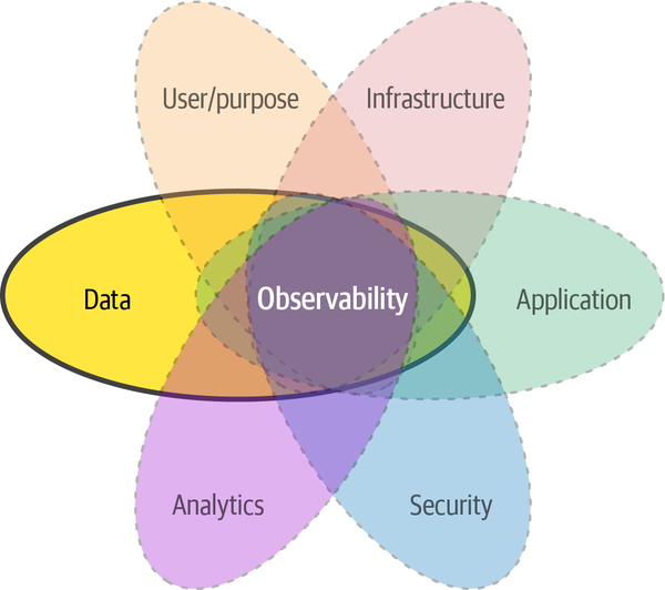 2. Components of Data Observability - Fundamentals of Data ...