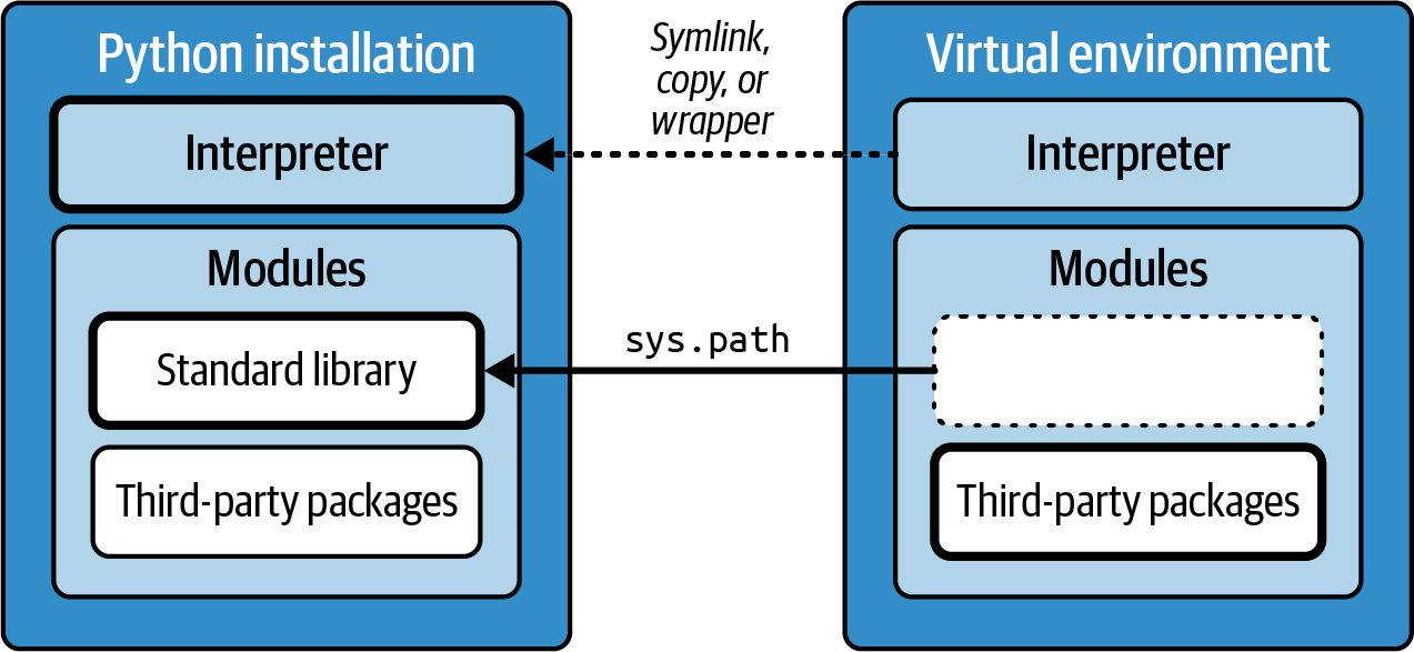 2. Python Environments - Hypermodern Python Tooling [Book]