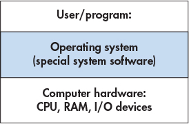13 THE OPERATING SYSTEM - Dive Into Systems [Book]