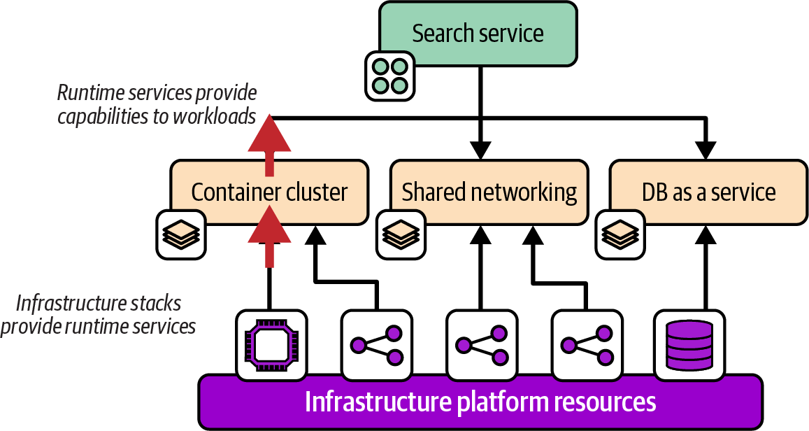 13. Providing Application Runtime Infrastructure - Infrastructure as ...