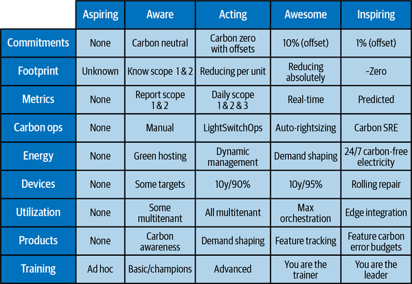 12. The Green Software Maturity Matrix - Building Green Software [Book]